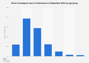 Statistik Followers Instagram. Indonesia: share of Instagram users by age 2023