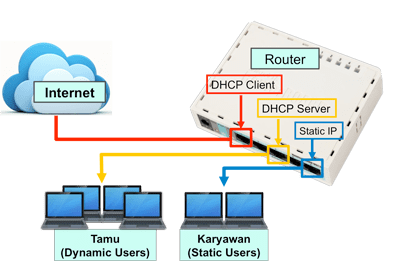 Blokir Youtube Ip Tertentu Di Mikrotik. Mikrotik.ID : DHCP Server dan DHCP Client