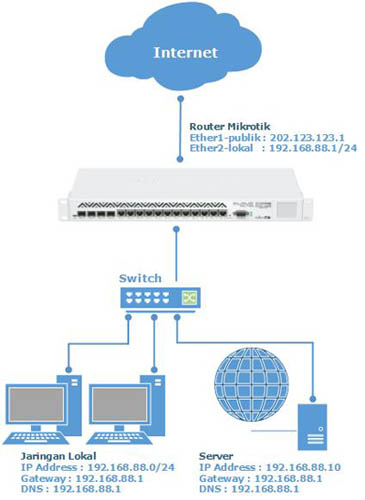 Cara Blok Akses Internet Di Mikrotik. Mikrotik.ID : Forwarding Dengan Fitur NAT