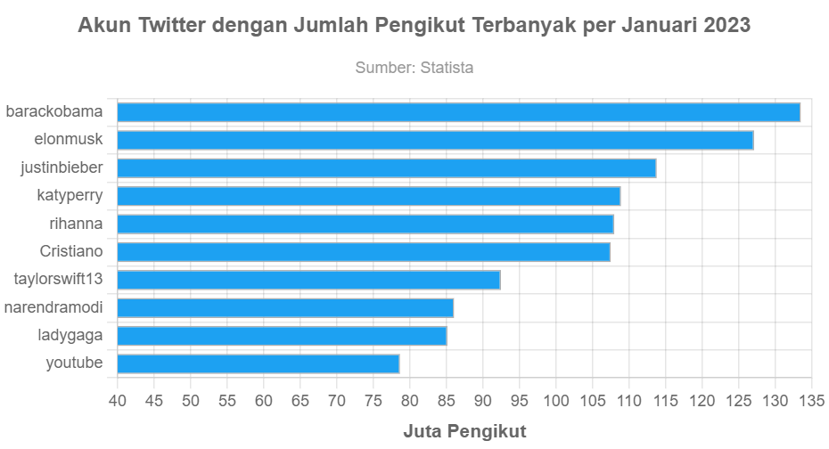 Followers Twitter Terbanyak Di Dunia. Akun Twitter dengan Jumlah Pengikut Terbanyak per Januari 2023