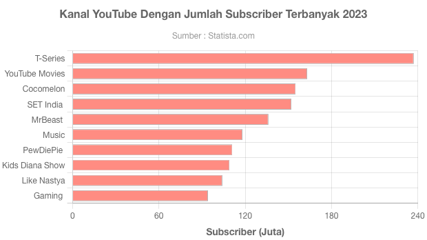 Youtuber Paling Banyak Subscriber Di Dunia. Kanal YouTube Dengan Jumlah Subscriber Terbanyak 2023