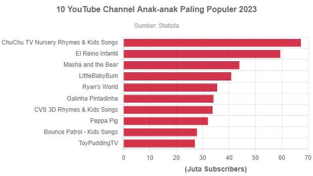 Youtuber Anak Anak Indonesia. 10 Youtube Channel Anak-Anak Paling Populer 2023