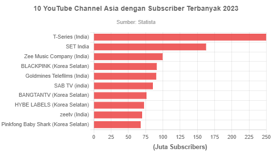 Top Subscriber Asia. 10 YouTube Channel Asia dengan Subscriber Terbanyak 2023