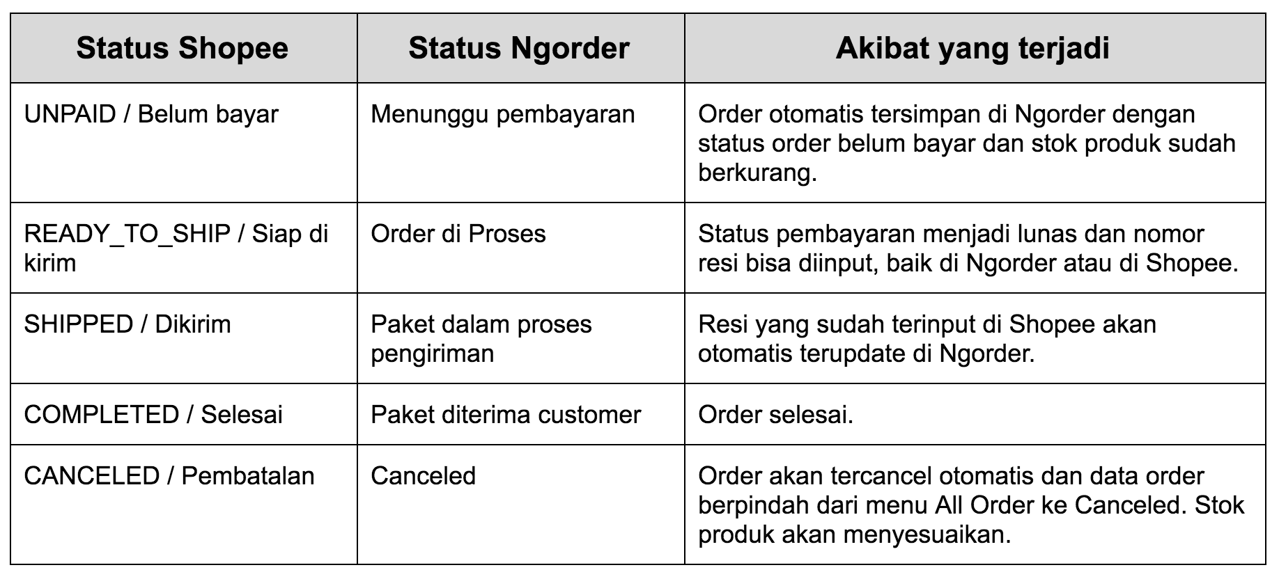 Pembatalan Otomatis Shopee. Sinkronisasi Data Order Shopee dengan SmartSeller