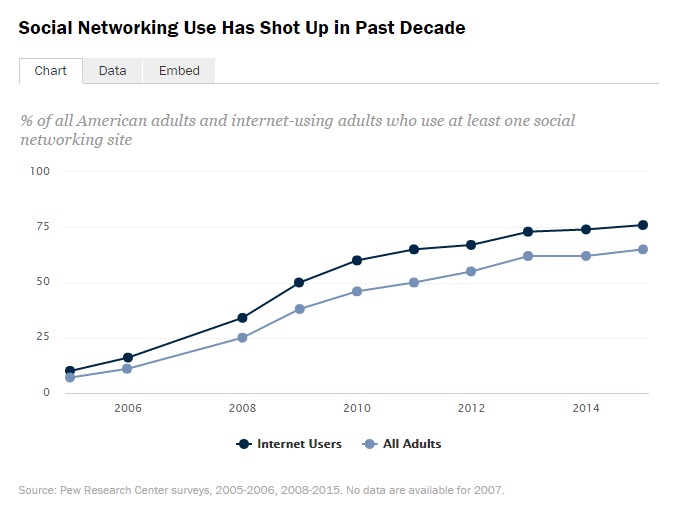 Video Dewasa Di Twitter. 65 persen orang dewasa di Amerika adalah pengguna media sosial