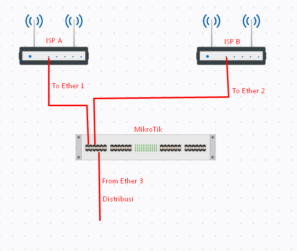 Blokir Tiktok Di Mikrotik. Script Failover Mikrotik 2 ISP