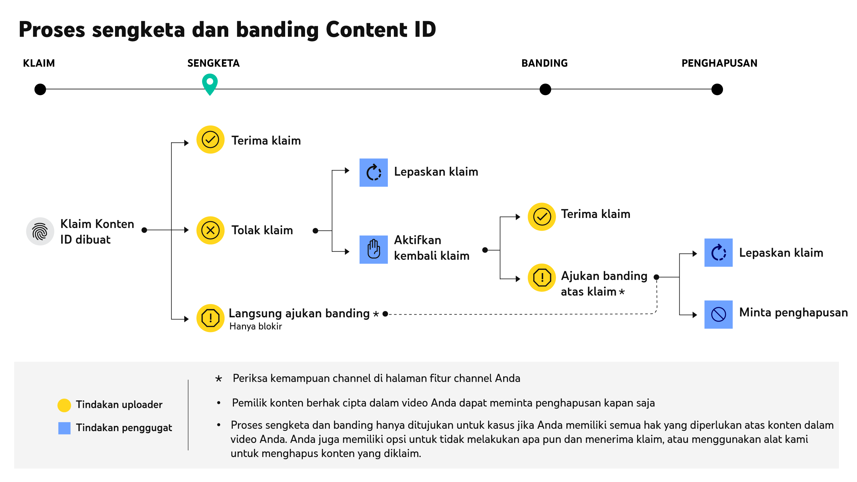 Cara Membuat Hak Cipta Youtube. Menyengketakan klaim Content ID